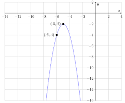 The Quadratic Function F Whose Graph