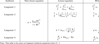 Modified Langmuir Isotherms