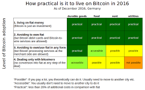 How Practical Is It To Live On Bitcoin In Philippines And