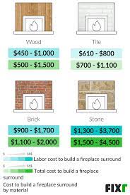 2021 cost to install a fireplace cost
