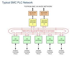 Smc Plc Overview Jnup Railway Signalling Concepts