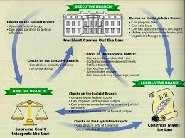 Separation Of Powers And Checks And Balances
