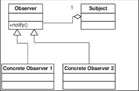 observer design pattern mustafa