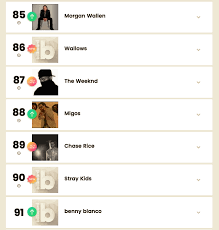 Stray Kids Rank On Billboards Artist 100 Koogle Tv