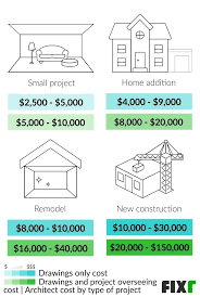 Cost Of Architect To Draw House Plans