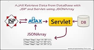 Ajax Fetch Data From Database In Jsp And Servlet With