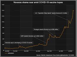 If you're concerned over a regulatory bump in the road, relax, as novavax stock should still have catalysts to drive the share price higher. Exclusive Novavax Executives Could Get Big Payday Even If Vaccine Fails Reuters