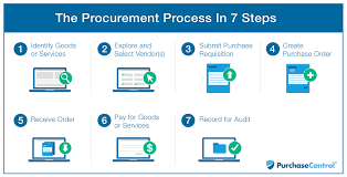 What Is The Procurement Process Purchasecontrol Software