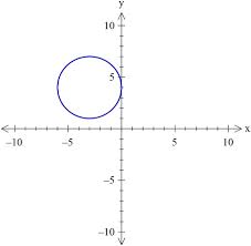 Equation Of The Circle In Standard Form