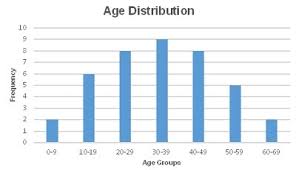 View The Frequency Distribution Graph About People Who