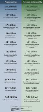 Infographic Tax Breaks Vs Budget Cuts Center For