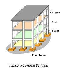 major parts of reinforced concrete