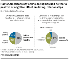 Best dating apps free for 2021. Online Dating The Virtues And Downsides Pew Research Center
