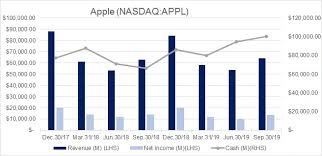 Ahead of january 27, the apple maven continues to preview apple's fiscal first quarter earnings day. Apple And Facebook Beat On Earnings But Alphabet Misses On Profits Eresearch
