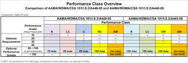 Aama Performance Class Overview Aama Standards Ballots