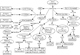 Concept Map on the Java Language. | Download Scientific Diagram