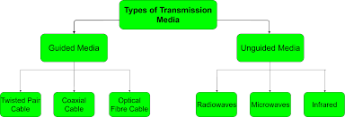 Types Of Transmission Media Geeksforgeeks