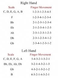 Piano Finger Chart Keyboardlessons Learnpiano Natural