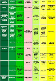 76 Qualified Low Purine Food Chart
