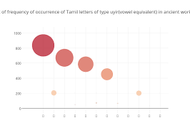 Bubble Chart Of Frequency Of Occurrence Of Tamil Letters Of