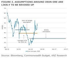 Chart How The Iron Ore Price Is Tracking Against