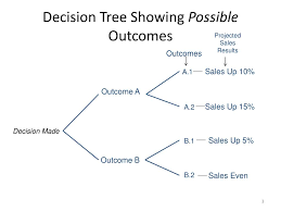 decision trees and decision tables