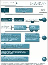 Complaint And Review Process Flowchart Civilian Review And