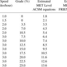 Metabolic Equivalent Met Level Estimates For The Bruce And