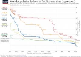 Fertility Rate Our World In Data