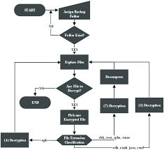 A Flowchart For Our Normal Backup Data Decryptions No Pin