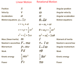 Moment Of Inertia Physics Formulas