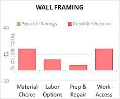 frame wall 2024 cost calculator
