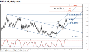 Eur Chf Technical Analysis This Is A Bit Dated