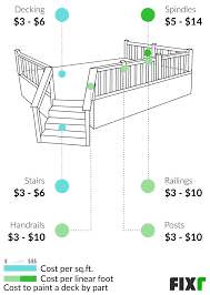 Fixr Com Cost To Paint A Deck Deck
