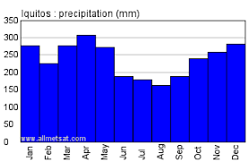 Iquitos Peru Annual Climate With Monthly And Yearly Average