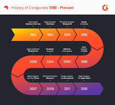First, the potential benefits to science and industry of being able to automate routine calculations were appreciated, as they had not been a century earlier. A Complete History Of Computers From The 1800s To Now