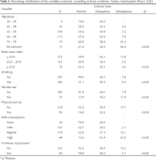 Factors Associated With Low Bone Mineral Density Among White