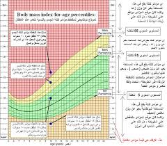 الوزن المثالي وزارة الصحه