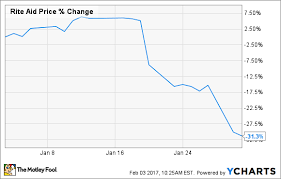 Why Rite Aid Plunged 31 3 In January The Motley Fool