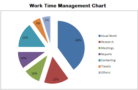 Work Time Management Pie Chart Effective Time Management
