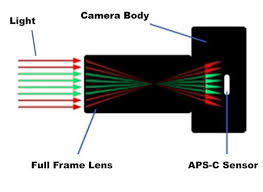 35mm equiv lens on aps c