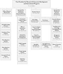 Division Organization Chart Research And Economic