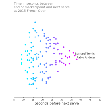 Visualizing Distributions With Scatter Plots In Matplotlib