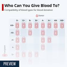 chart who can you give blood to