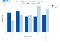 Chart 2 Children Obese And Morbidly Obeseby Simd Quintile