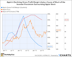 Apples Gross Profit Margin Story Is Finally Looking Up