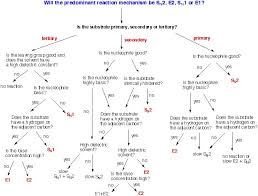 45 Specific Alkyne Synthesis Flow Chart