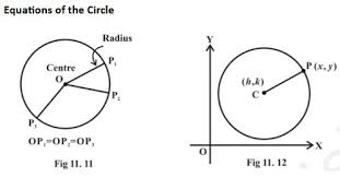 Equation Of A Circle Overview