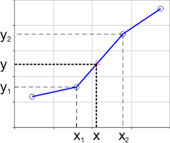 linear interpolation with excel dagra