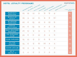 The Best Hotel Loyalty Programs For 2017 Traval Best